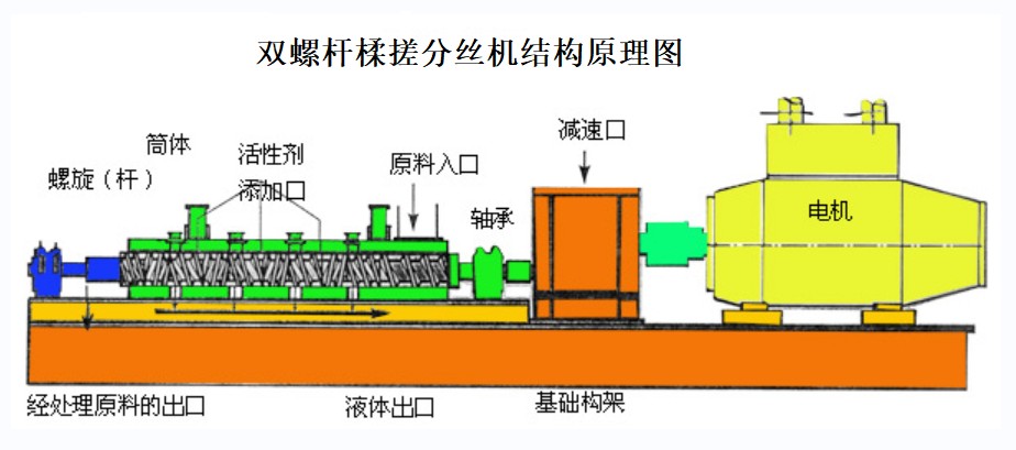 64a66ffe9e2ed.jpg 雙螺桿揉搓分絲機(jī).jpg
